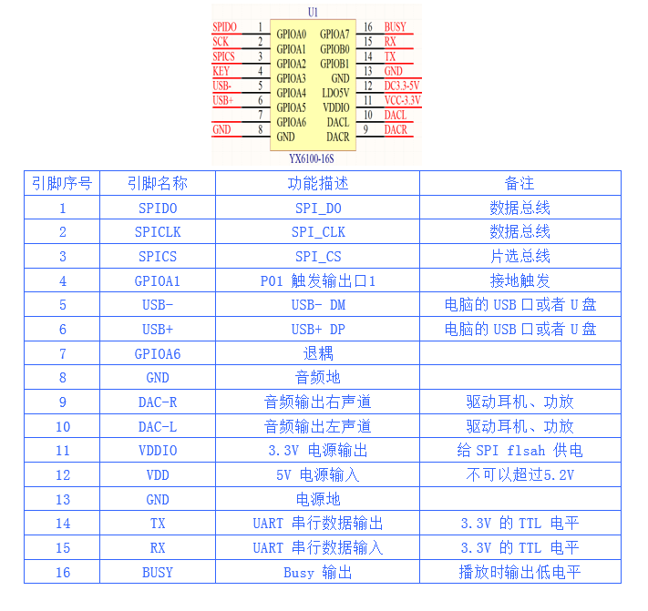 1572657490341443.png YX6100-16S语音芯片引脚定义